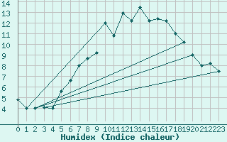 Courbe de l'humidex pour Kvitfjell