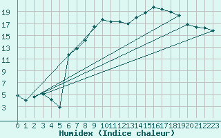 Courbe de l'humidex pour Figari (2A)