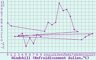 Courbe du refroidissement olien pour Talarn