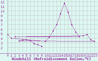 Courbe du refroidissement olien pour Lans-en-Vercors (38)
