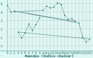 Courbe de l'humidex pour Aigle (Sw)