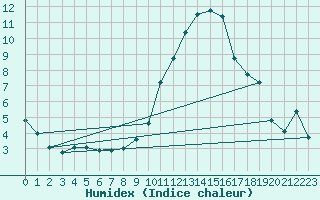 Courbe de l'humidex pour Muehldorf