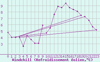 Courbe du refroidissement olien pour Shoeburyness