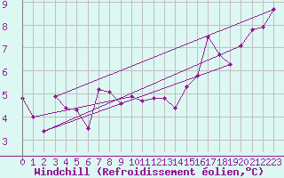 Courbe du refroidissement olien pour le bateau LF4X