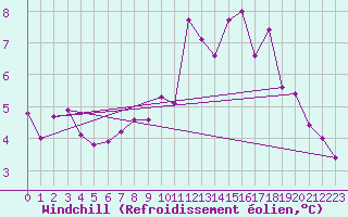 Courbe du refroidissement olien pour Millau - Soulobres (12)