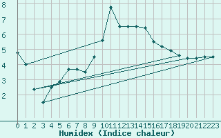 Courbe de l'humidex pour Annecy (74)