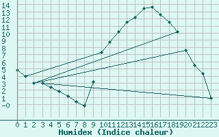 Courbe de l'humidex pour Elsenborn (Be)