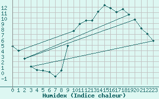 Courbe de l'humidex pour Sandillon (45)
