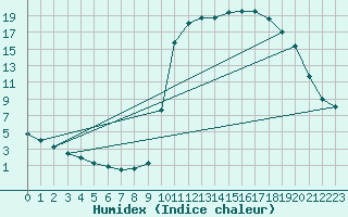 Courbe de l'humidex pour Chamonix-Mont-Blanc (74)