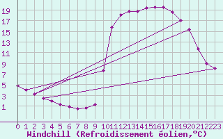 Courbe du refroidissement olien pour Chamonix-Mont-Blanc (74)