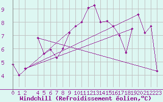 Courbe du refroidissement olien pour Tanabru