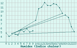 Courbe de l'humidex pour Biarritz (64)