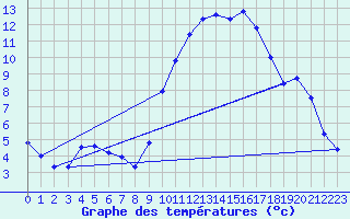 Courbe de tempratures pour Agde (34)