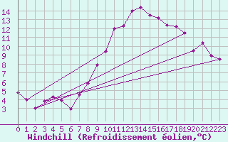 Courbe du refroidissement olien pour Fribourg / Posieux