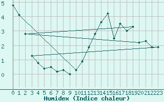 Courbe de l'humidex pour Chaumont (Sw)