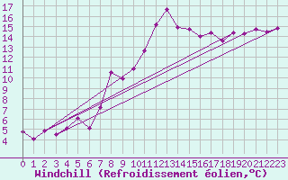 Courbe du refroidissement olien pour Calatayud