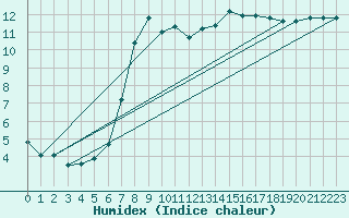 Courbe de l'humidex pour Plymouth (UK)