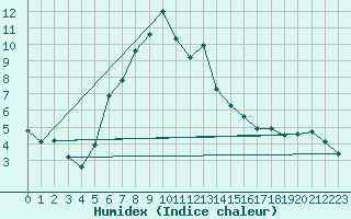 Courbe de l'humidex pour Montana