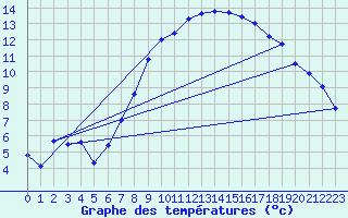 Courbe de tempratures pour Kyritz