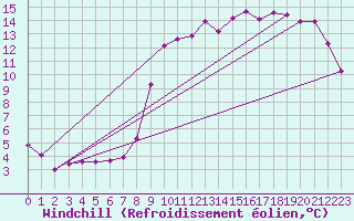 Courbe du refroidissement olien pour Liefrange (Lu)