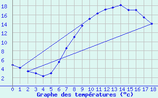 Courbe de tempratures pour Strathallan