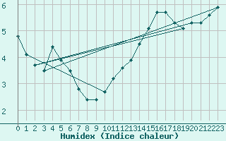 Courbe de l'humidex pour Lagny-sur-Marne (77)