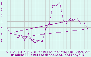 Courbe du refroidissement olien pour Bordeaux (33)