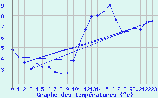 Courbe de tempratures pour Biscarrosse (40)