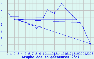 Courbe de tempratures pour Bouligny (55)