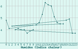 Courbe de l'humidex pour Elsenborn (Be)