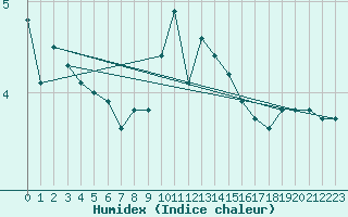 Courbe de l'humidex pour Baltasound