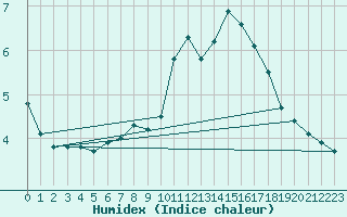 Courbe de l'humidex pour Bergn / Latsch