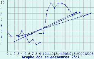 Courbe de tempratures pour Ambrieu (01)