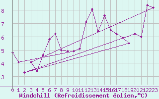Courbe du refroidissement olien pour Vilsandi