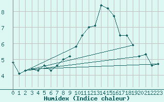 Courbe de l'humidex pour Naluns / Schlivera