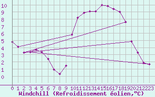 Courbe du refroidissement olien pour Izegem (Be)