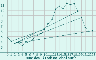 Courbe de l'humidex pour Corsept (44)