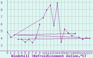 Courbe du refroidissement olien pour High Wicombe Hqstc