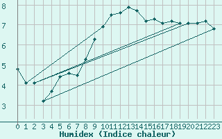 Courbe de l'humidex pour Mende - Chabrits (48)