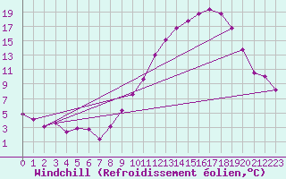 Courbe du refroidissement olien pour Gourdon (46)