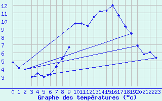 Courbe de tempratures pour Kuemmersruck