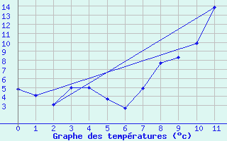 Courbe de tempratures pour Les Ternes (15)