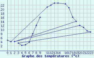 Courbe de tempratures pour Courtelary