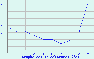 Courbe de tempratures pour Saint-Pierre-Les Egaux (38)