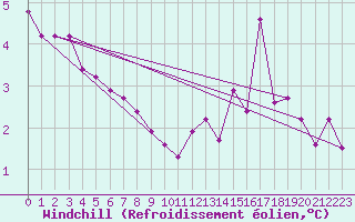 Courbe du refroidissement olien pour Lannion (22)