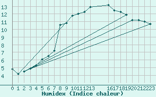 Courbe de l'humidex pour Mona