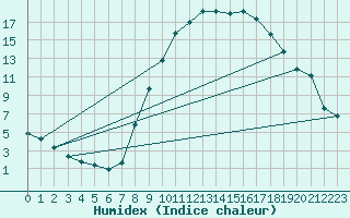 Courbe de l'humidex pour Le Luc (83)