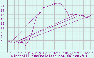 Courbe du refroidissement olien pour Raciborz