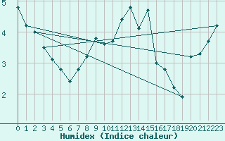 Courbe de l'humidex pour Pitztaler Gletscher