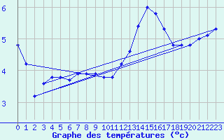 Courbe de tempratures pour Vernouillet (78)